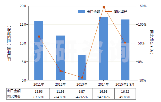 2011-2015年9月中國人造短纖＜85%與化纖長絲混紡印花布(HS55162400)出口總額及增速統(tǒng)計